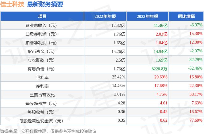 佳士科技（300193）2023年年报简析：净利润增1538%三费占比上升明显(图2)
