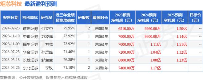 炬芯科技（688049）2023年年报简析：营收净利润同比双双增长三费占比上升明显(图1)