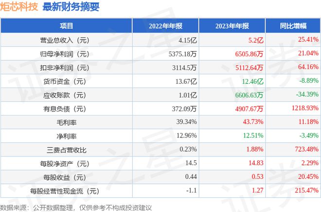 炬芯科技（688049）2023年年报简析：营收净利润同比双双增长三费占比上升明显(图2)