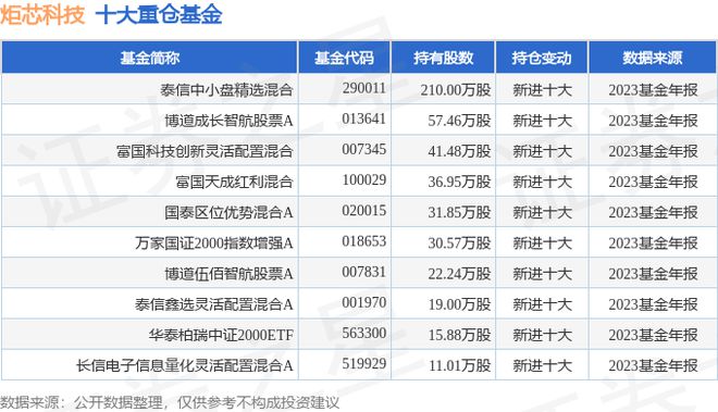 炬芯科技（688049）2023年年报简析：营收净利润同比双双增长三费占比上升明显(图3)