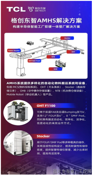 格创东智AMHS业务启动进一步实现半导体自动化、数字化、智能化升级(图2)