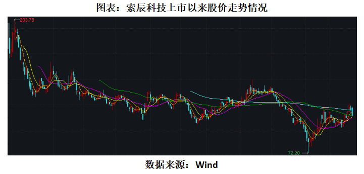 高价超募股复盘索辰科技首发市盈率超300倍：六机构抱团报高价助攻2023年最贵新股海通证券跟投浮亏3243万元(图1)