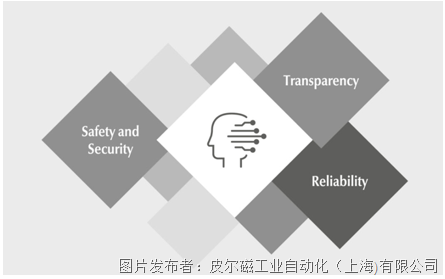 皮尔磁：人工智能：安全自动化的新变革(图2)