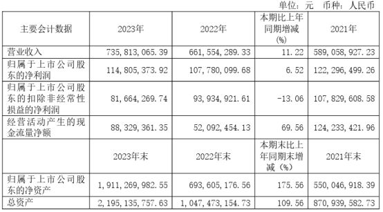 友车科技2023年净利115亿同比增长652% 总经理桂昌厚薪酬1753万(图1)
