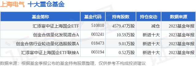 4月2日上海电气创60日新高汇添富中证上海国企ETF基金重仓该股(图1)