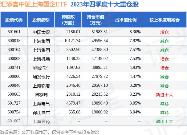 4月2日上海电气创60日新高汇添富中证上海国企ETF基金重仓该股(图2)