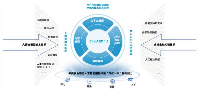2023内容科技应用典型案例：农业银行大模型ChatABC(图1)