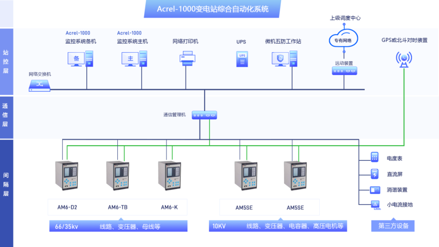 浅析铁路10kV变配电所综合自动化系统的应用(图1)