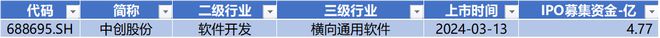 时代电气晋升科创板市值前十中创股份IPO上市募资477亿 科创板月报（2024年3月）(图11)