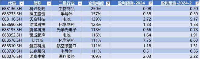 时代电气晋升科创板市值前十中创股份IPO上市募资477亿 科创板月报（2024年3月）(图23)