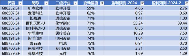时代电气晋升科创板市值前十中创股份IPO上市募资477亿 科创板月报（2024年3月）(图24)