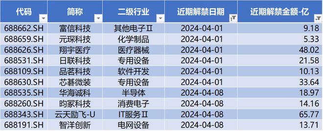 时代电气晋升科创板市值前十中创股份IPO上市募资477亿 科创板月报（2024年3月）(图9)