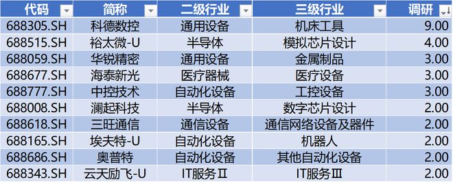时代电气晋升科创板市值前十中创股份IPO上市募资477亿 科创板月报（2024年3月）(图10)