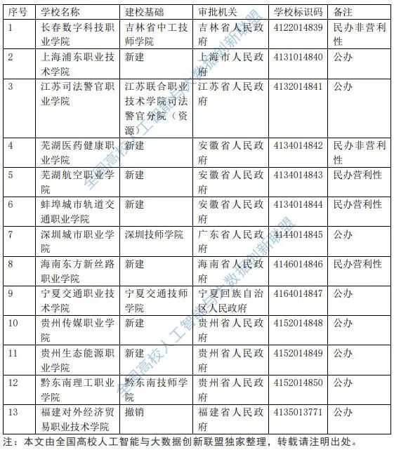 新建7所撤销1所 教育部公布2024年度第一批13所专科层次高等学校备案名单(图2)