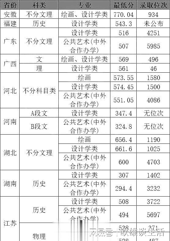 【省部共建】武汉科技大学2023年美术与设计类专业录取分数线(图2)