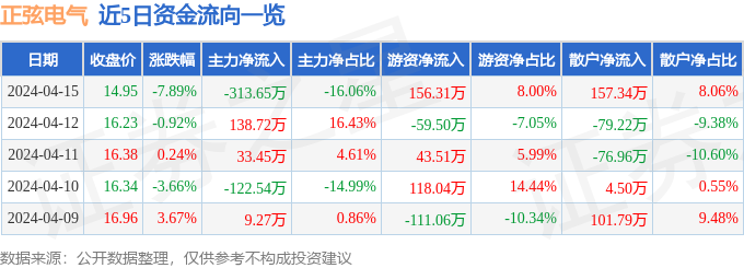 正弦电气（688395）4月15日主力资金净卖出31365万元(图1)