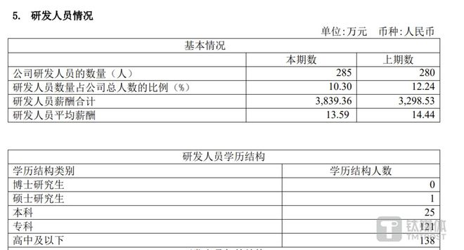 鼎通科技：2023年营利双降公司超9成研发人员学历在专科及以下 ｜看财报(图3)