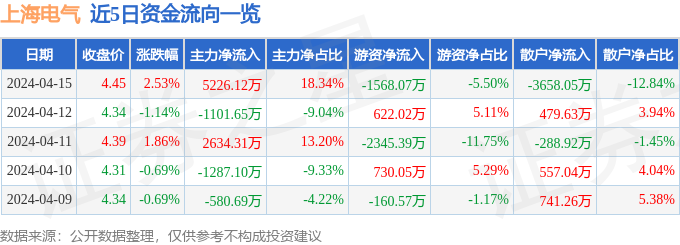 上海电气（601727）4月15日主力资金净买入522612万元(图1)