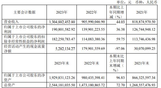 伟创电气2023年净利191亿同比增长3638% 董事长胡智勇薪酬84万(图1)