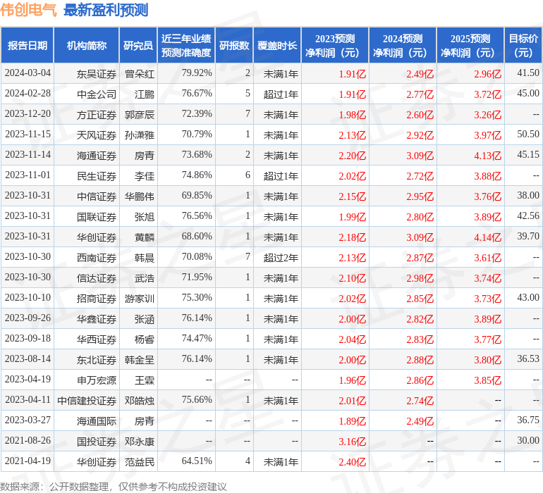 伟创电气（688698）2023年年报简析：营收净利润同比双双增长应收账款上升(图1)