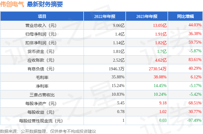 伟创电气（688698）2023年年报简析：营收净利润同比双双增长应收账款上升(图2)