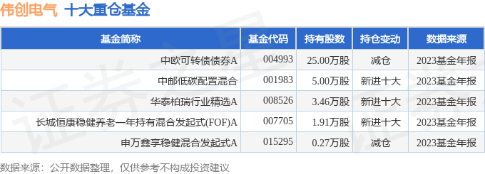 伟创电气（688698）2023年年报简析：营收净利润同比双双增长应收账款上升(图3)