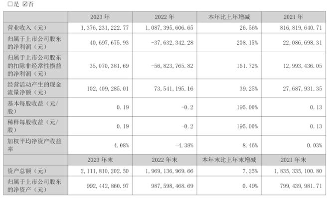 美力科技2023年净利406977万同比扭亏为盈 董事长章碧鸿薪酬702万(图1)