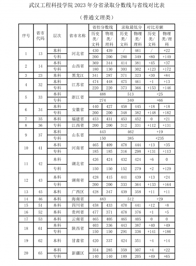 2023武汉工程科技学院录取分数线历年）(图1)