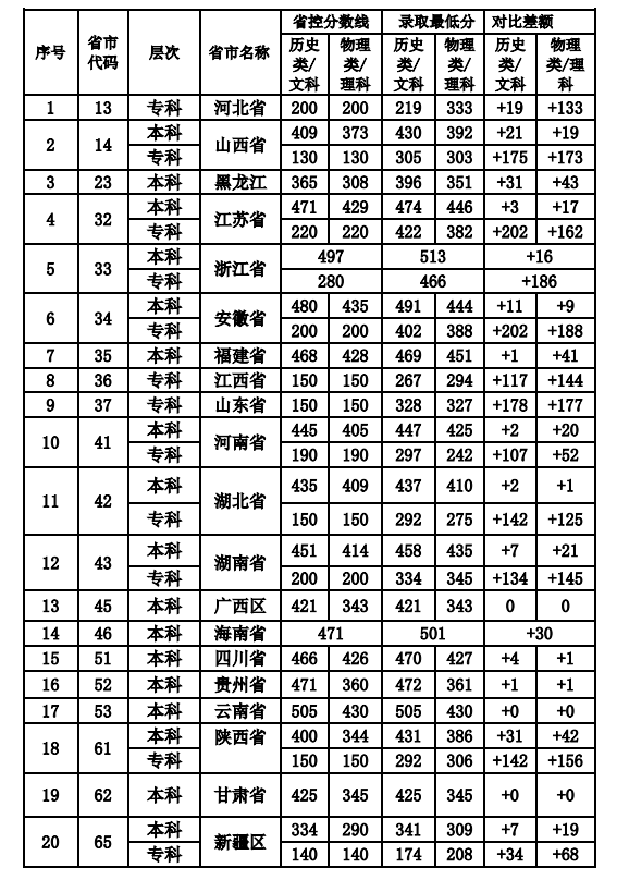 2023武汉工程科技学院录取分数线历年）(图2)