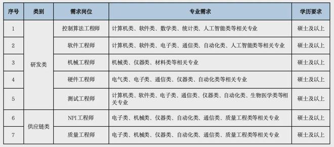 手术机器人公司招聘！计算机类、机械类、电气自动化类等(图2)