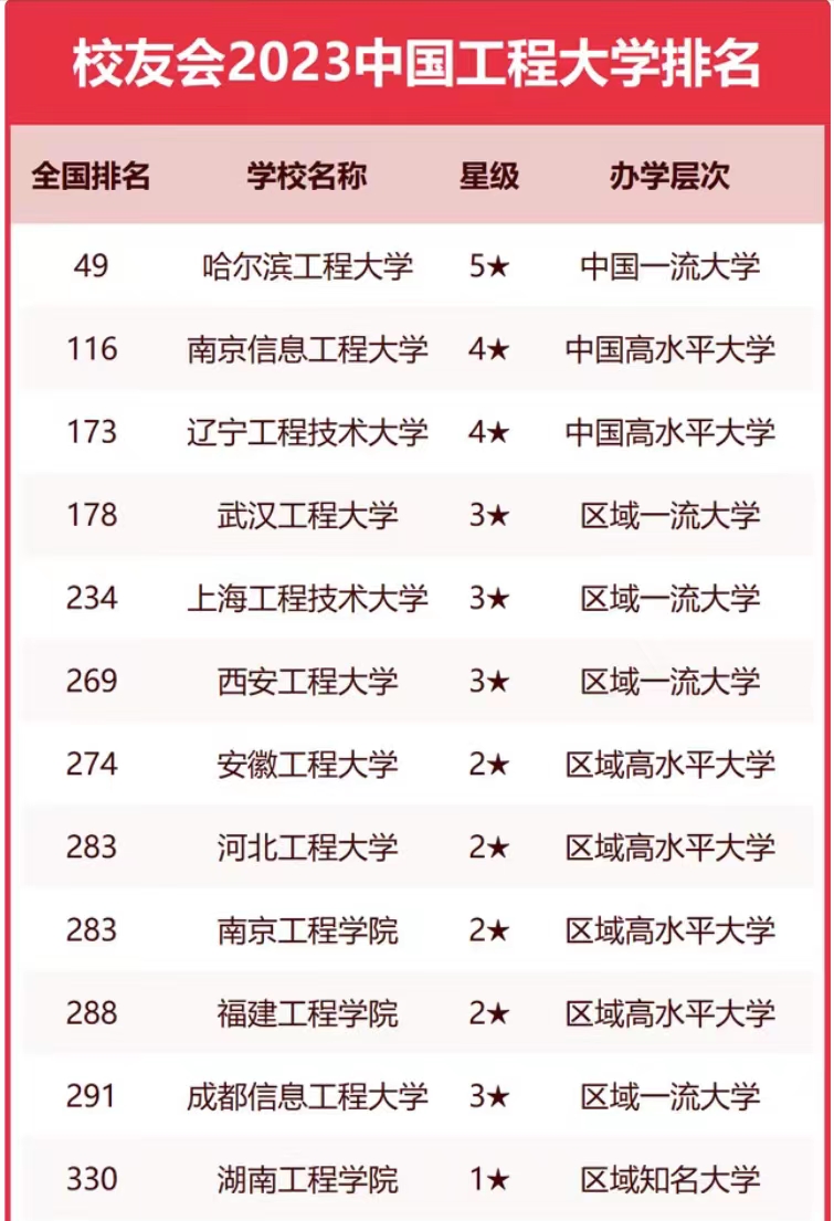 工程类高校2023实力排名：哈尔滨工程大学夺冠武汉大学第4(图1)