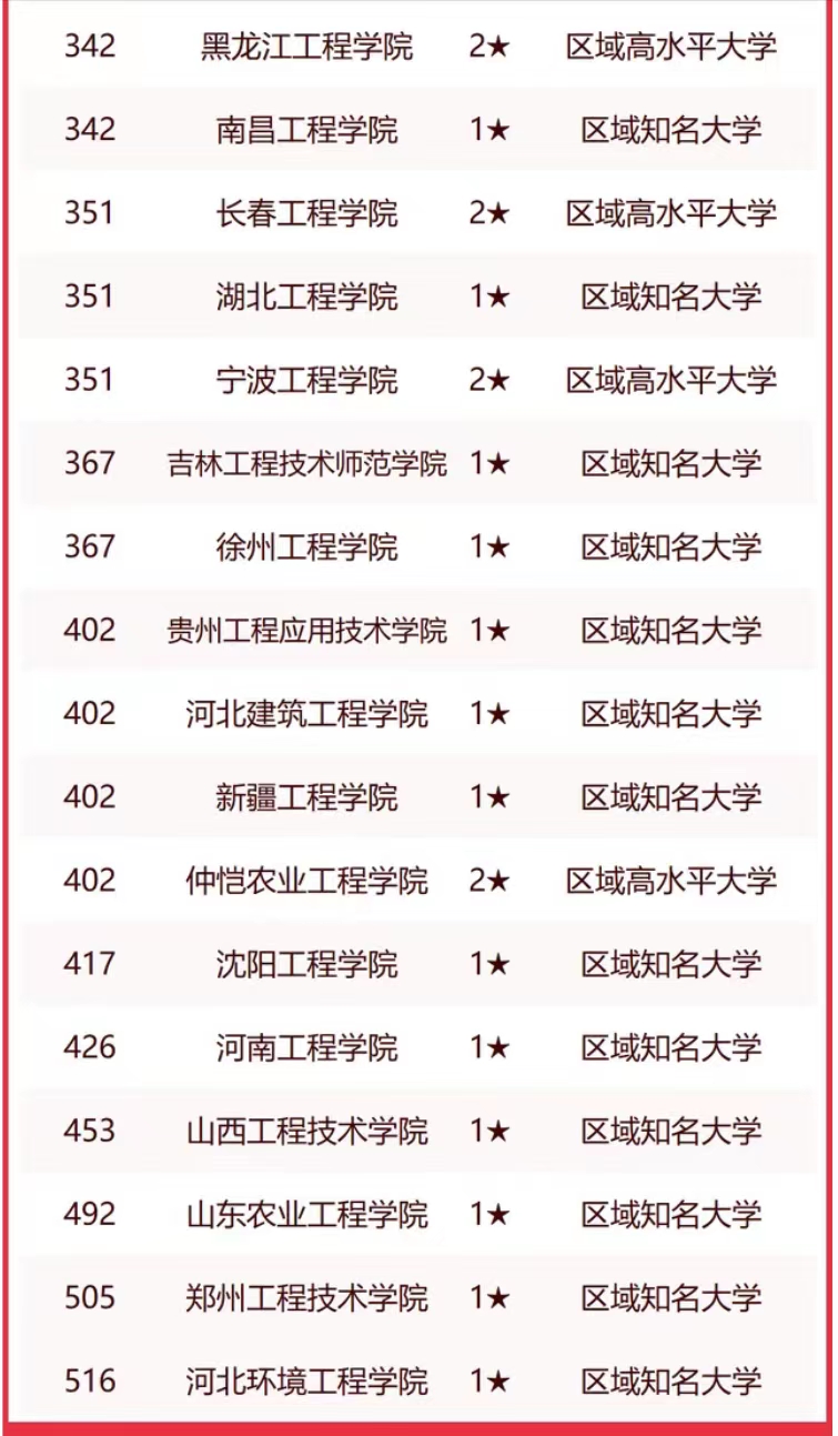 工程类高校2023实力排名：哈尔滨工程大学夺冠武汉大学第4(图3)