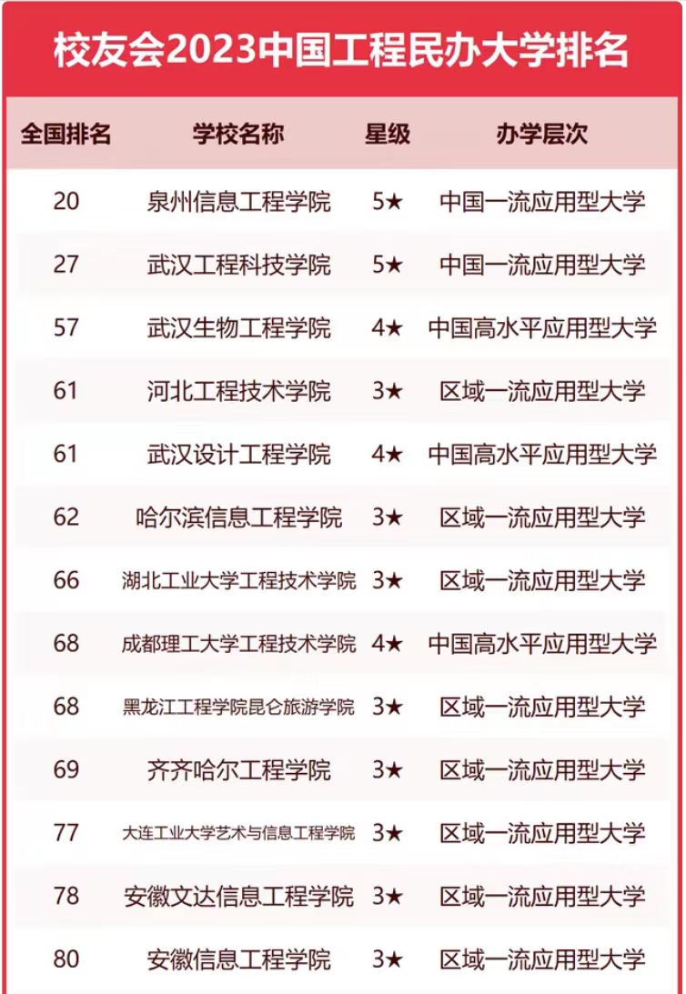 工程类高校2023实力排名：哈尔滨工程大学夺冠武汉大学第4(图6)