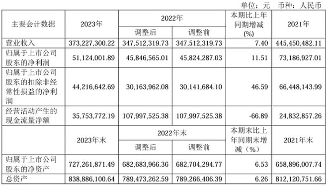 正弦电气2023年营收373亿净利51124万 董事长涂从欢薪酬4143万(图1)