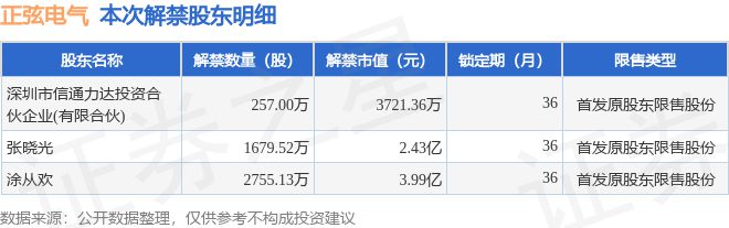 正弦电气（688395）469165万股限售股将于4月29日解禁上市占总股本5455%(图2)