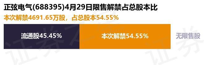 正弦电气（688395）469165万股限售股将于4月29日解禁上市占总股本5455%(图1)