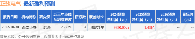 西南证券：给予正弦电气买入评级目标价位215元(图1)