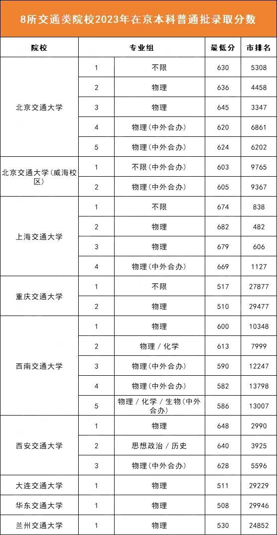 这些以“交通”命名的大学考上不愁就业！附在京录取分数(图2)