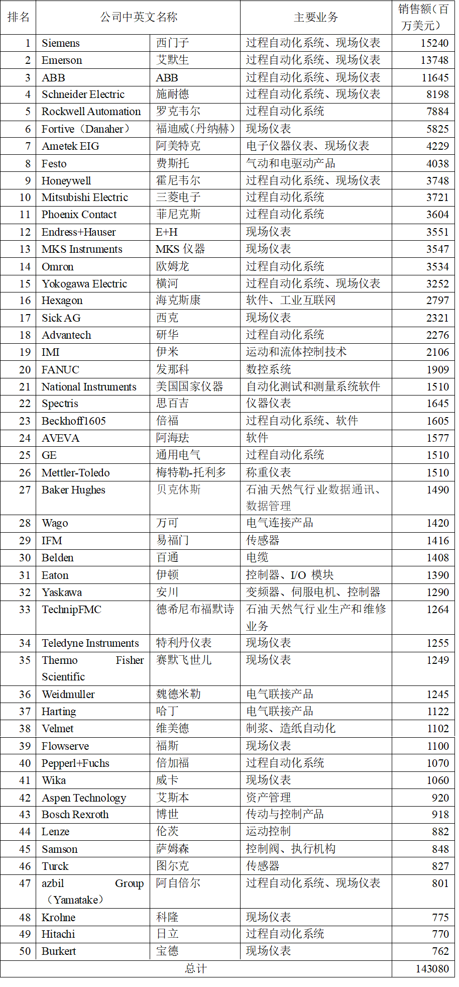 各国工业自动化实力一览：西门子艾默生ABB列前三国产占几席？(图1)