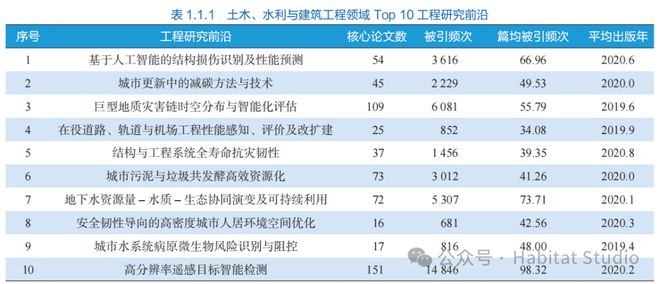 中国工程院：全球工程前沿2023——土木、水利与建筑领域(图1)