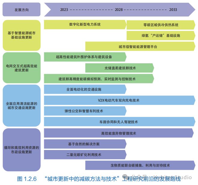中国工程院：全球工程前沿2023——土木、水利与建筑领域(图3)