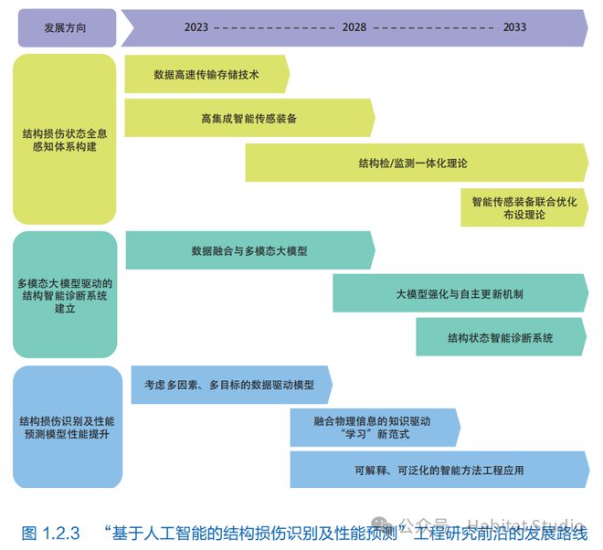 中国工程院：全球工程前沿2023——土木、水利与建筑领域(图2)