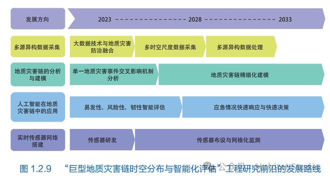 中国工程院：全球工程前沿2023——土木、水利与建筑领域(图4)