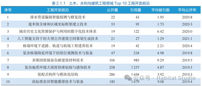 中国工程院：全球工程前沿2023——土木、水利与建筑领域(图5)