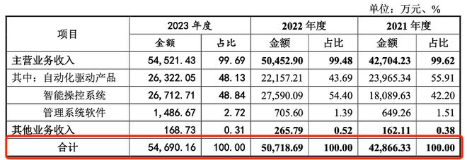 IPO动态：港迪技术营收净利连续两年放缓 与港迪电气的关联交易引关注(图2)