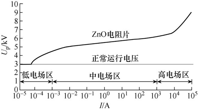 乐山一拉得电网自动化公司左涛：一起化工厂10kV开关柜过电压保护器热崩溃事故分析(图3)