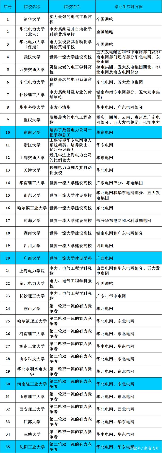 请看这些专业就业好还招收二本毕业生！是高考志愿的重要选择(图5)
