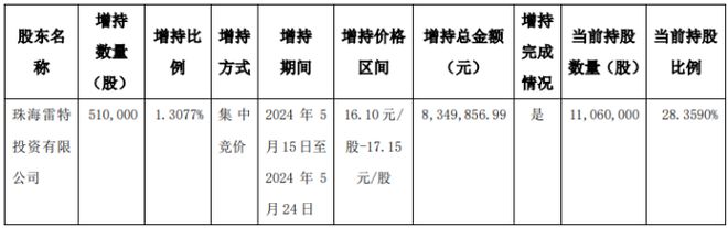 雷特科技股东增持51万股 增持总金额83499万 2023年公司净利346767万(图1)