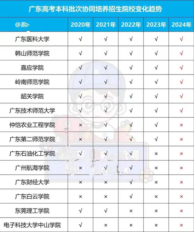 仲恺农业工程学院2024年招生有变退出协同培养广财2023年就暂停(图4)