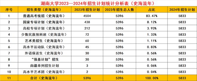 共招5833人！这所985大学官宣扩招了招生、录取大数据分析(图5)